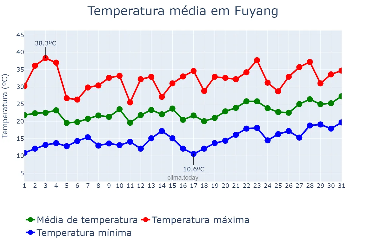 Temperatura em maio em Fuyang, Anhui, CN