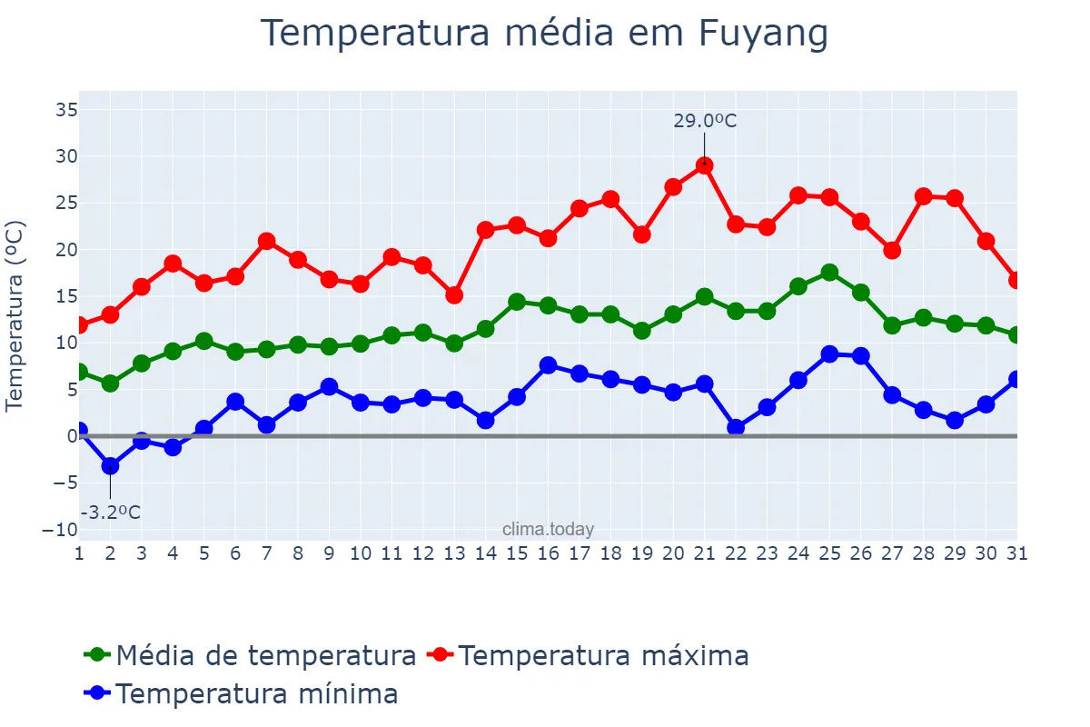 Temperatura em marco em Fuyang, Anhui, CN