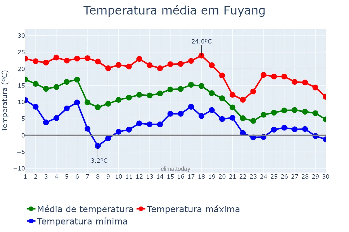 Temperatura em novembro em Fuyang, Anhui, CN