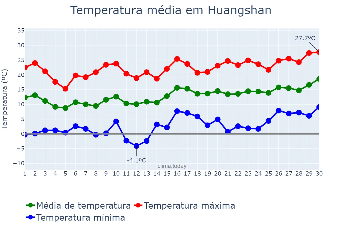 Temperatura em abril em Huangshan, Anhui, CN