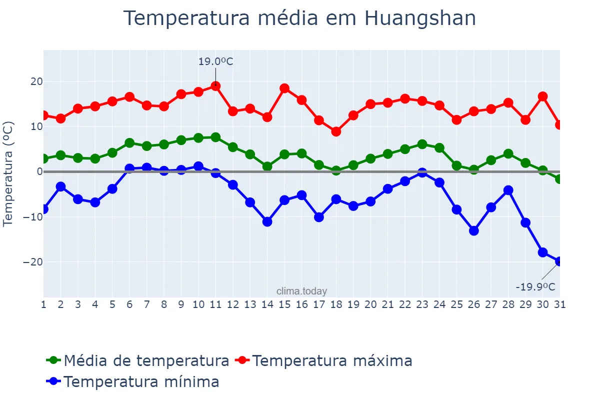 Temperatura em dezembro em Huangshan, Anhui, CN