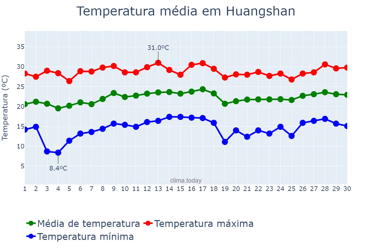 Temperatura em junho em Huangshan, Anhui, CN