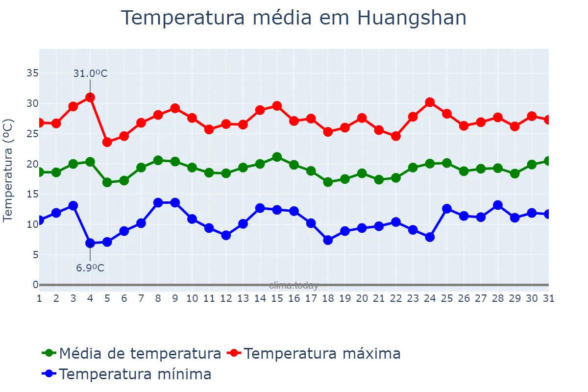 Temperatura em maio em Huangshan, Anhui, CN