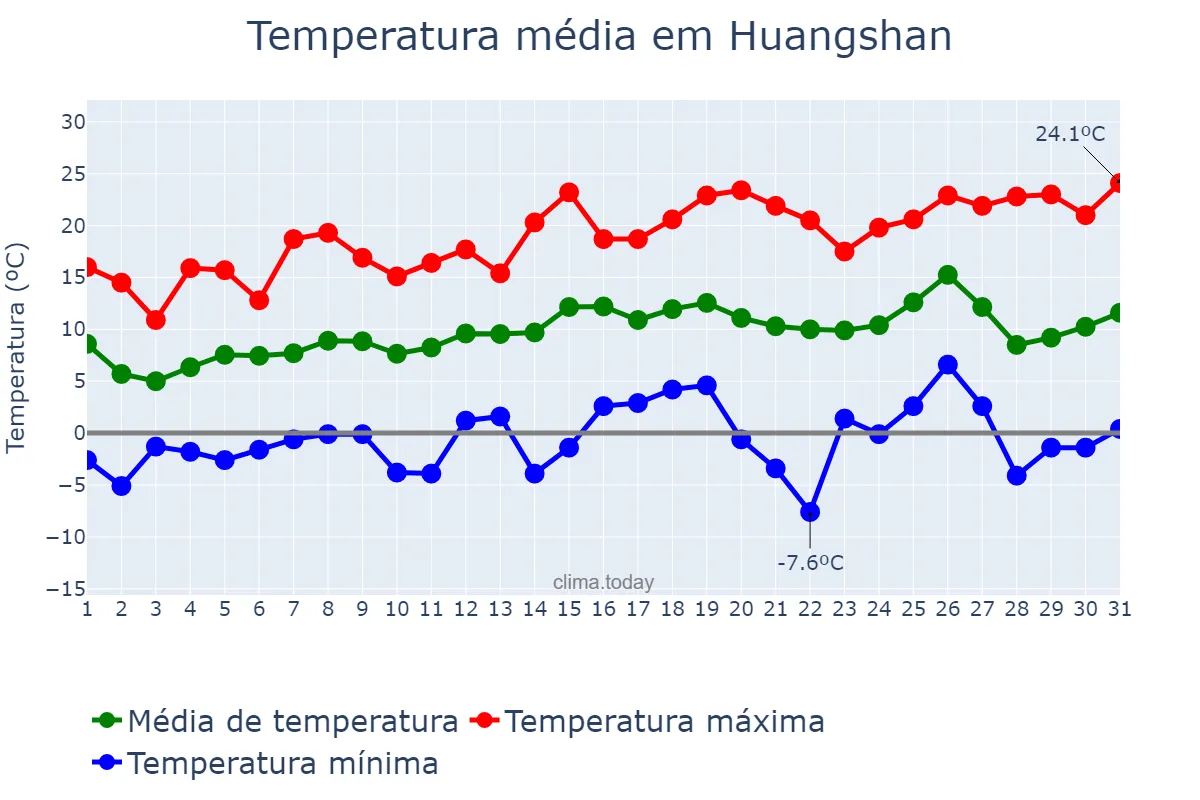 Temperatura em marco em Huangshan, Anhui, CN