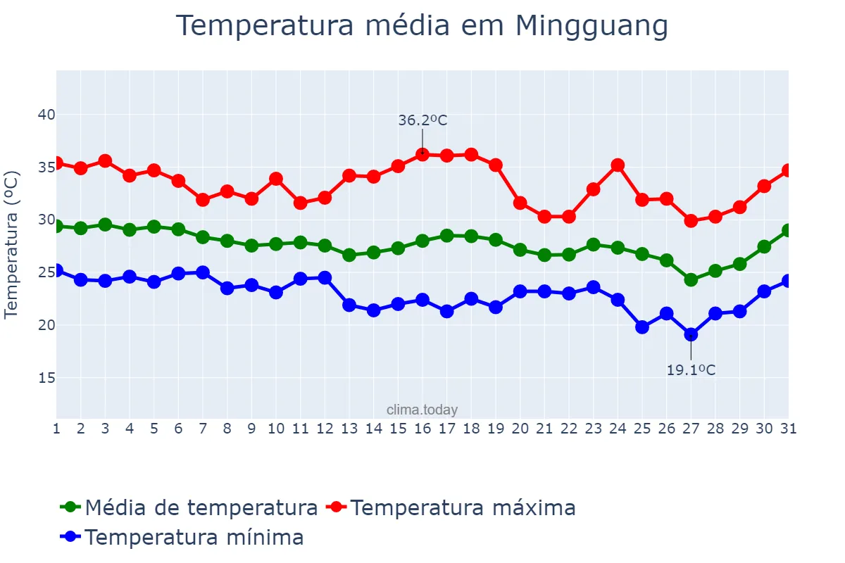 Temperatura em agosto em Mingguang, Anhui, CN