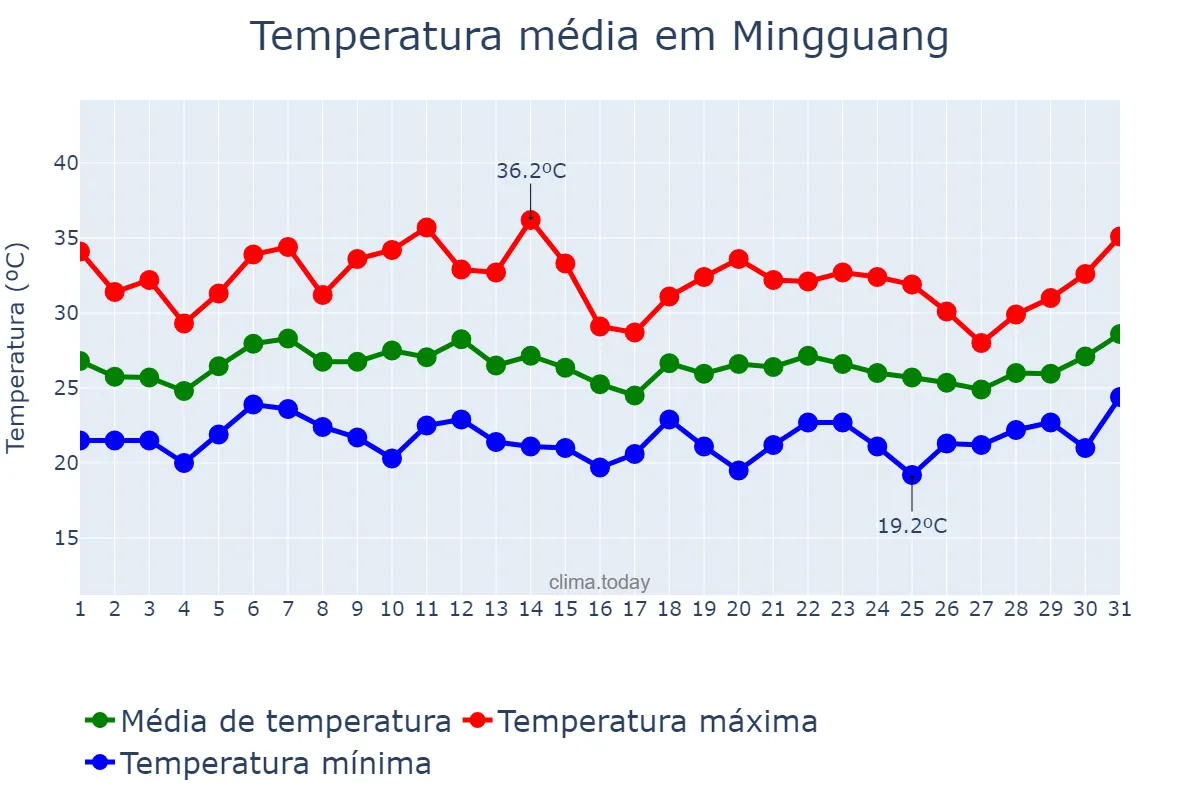 Temperatura em julho em Mingguang, Anhui, CN