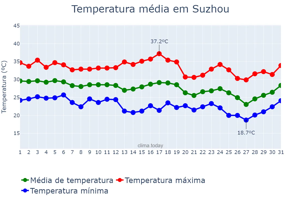 Temperatura em agosto em Suzhou, Anhui, CN