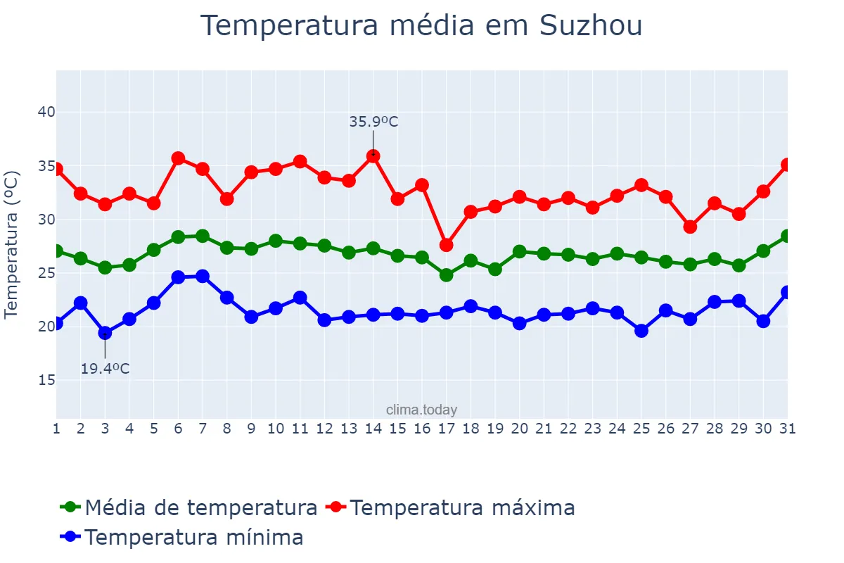 Temperatura em julho em Suzhou, Anhui, CN