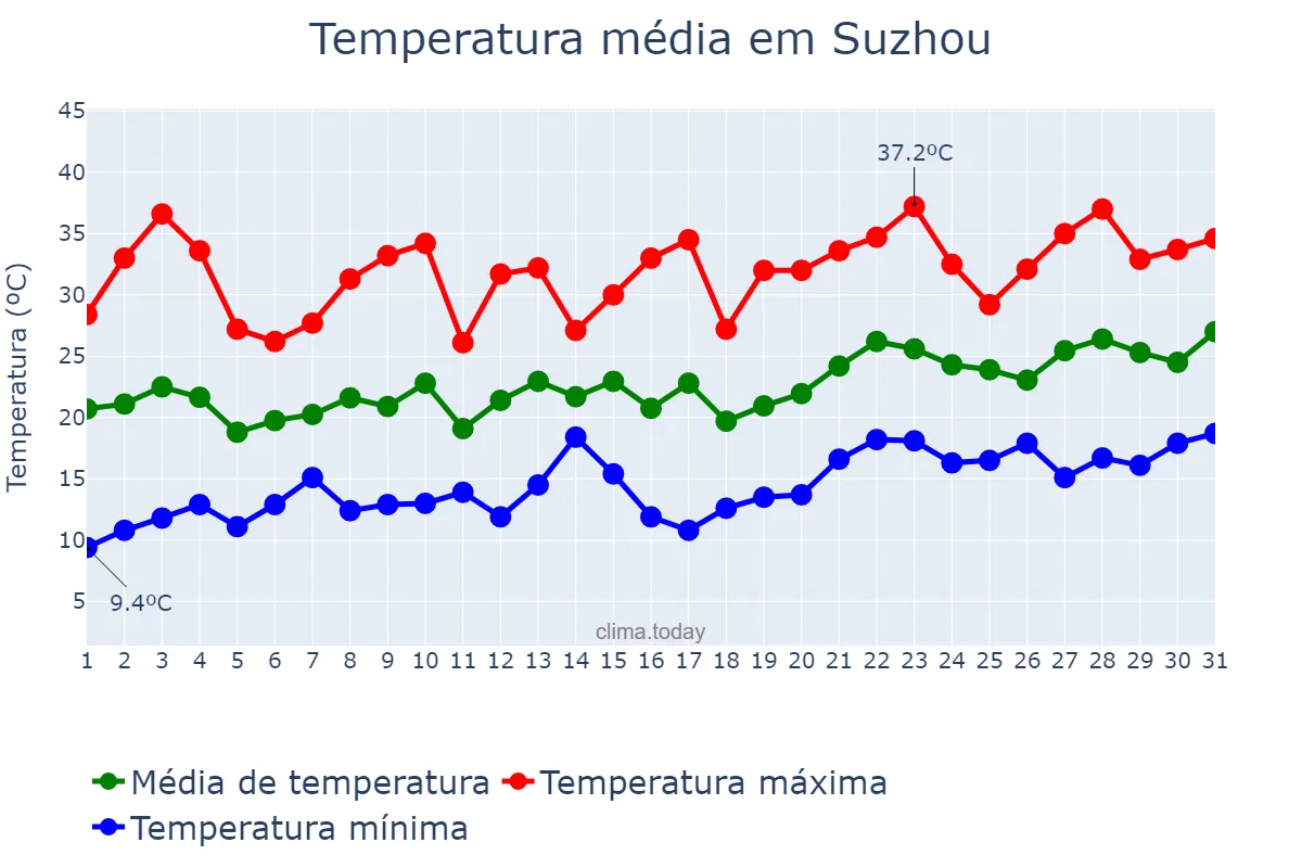 Temperatura em maio em Suzhou, Anhui, CN