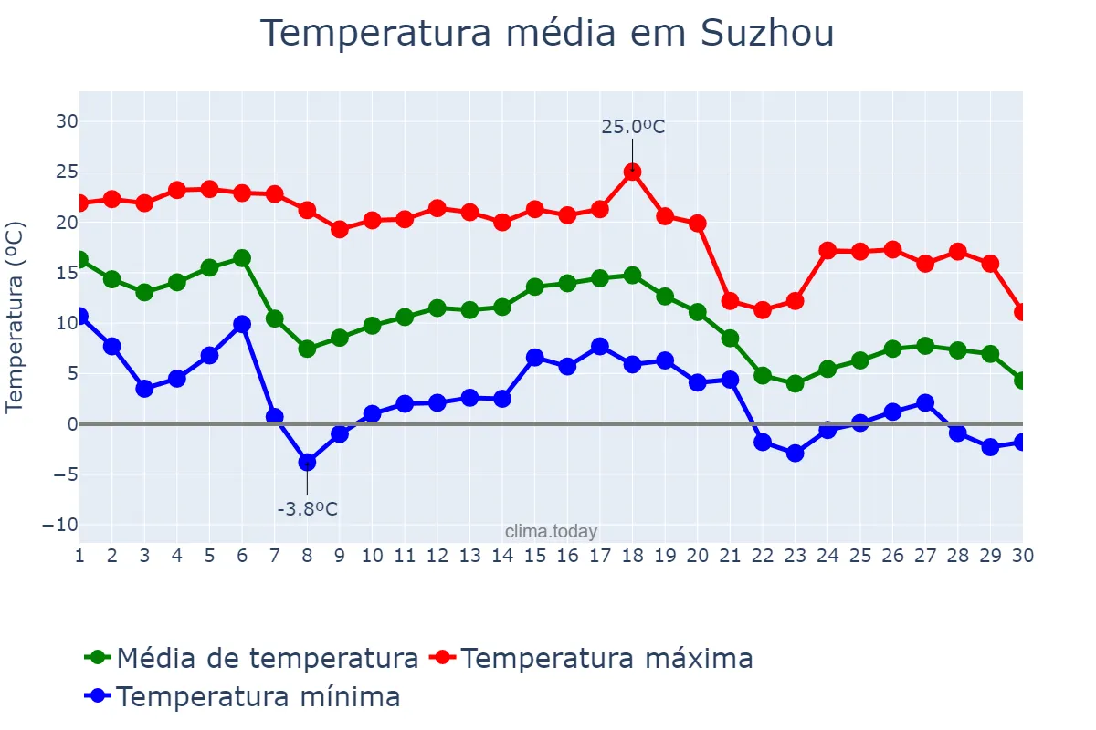 Temperatura em novembro em Suzhou, Anhui, CN