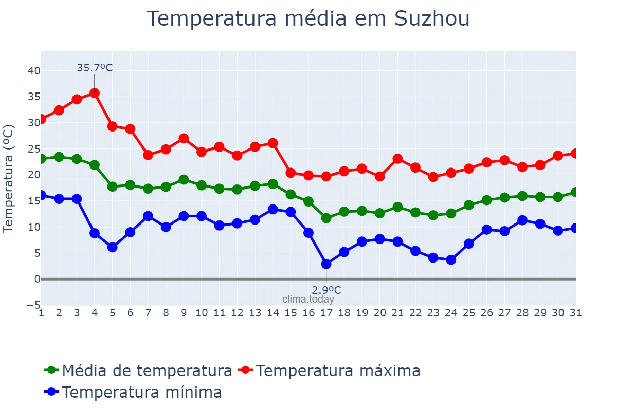 Temperatura em outubro em Suzhou, Anhui, CN