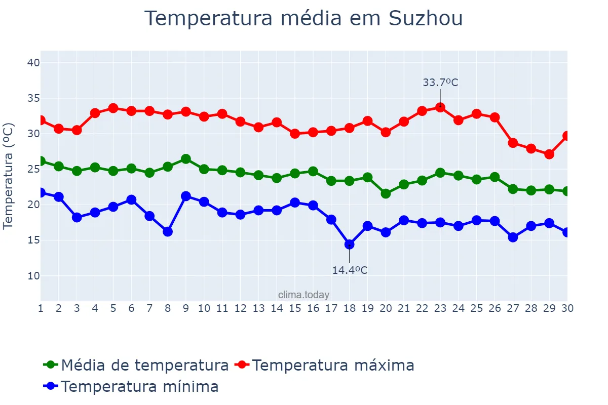 Temperatura em setembro em Suzhou, Anhui, CN