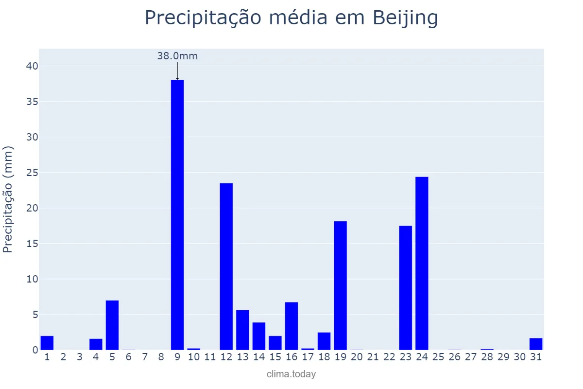 Precipitação em agosto em Beijing, Beijing, CN