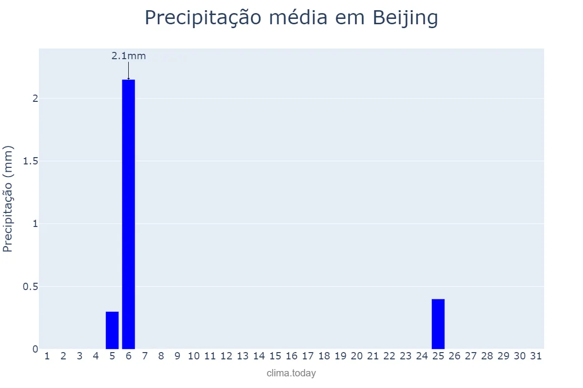 Precipitação em janeiro em Beijing, Beijing, CN