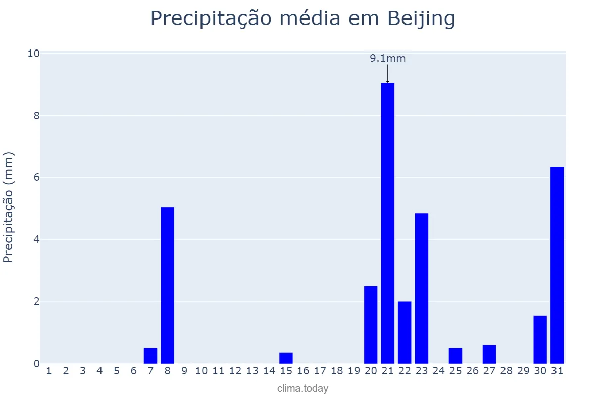 Precipitação em maio em Beijing, Beijing, CN
