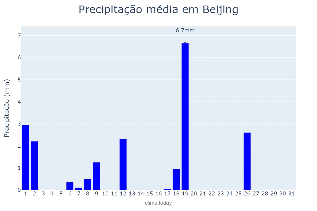 Precipitação em marco em Beijing, Beijing, CN