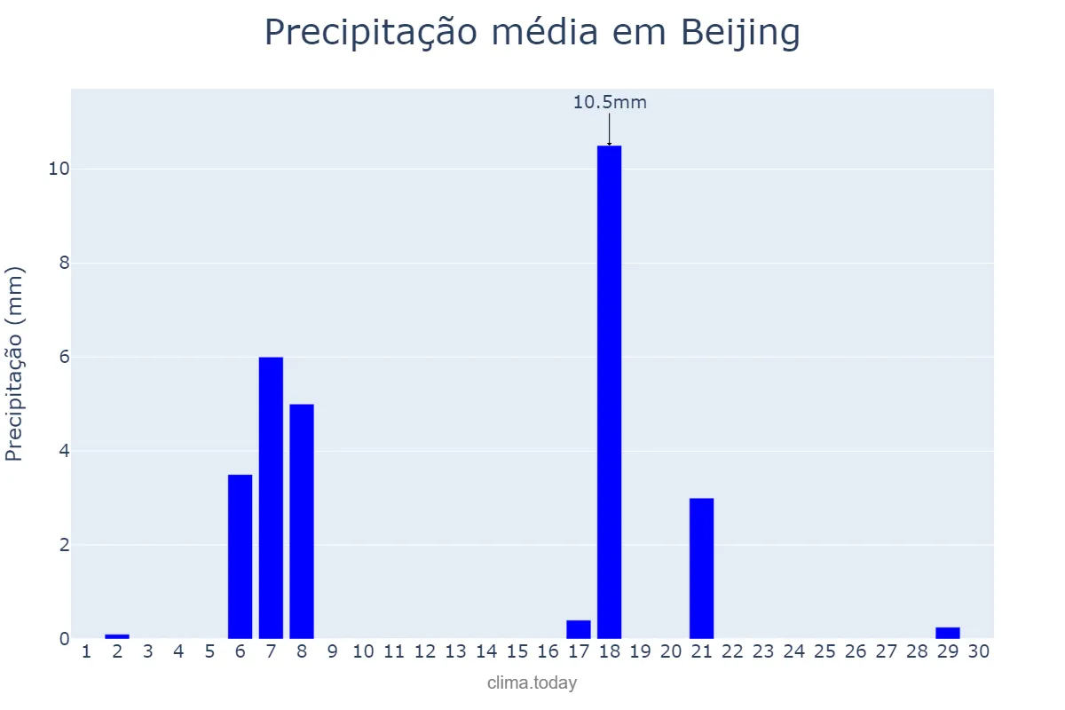 Precipitação em novembro em Beijing, Beijing, CN
