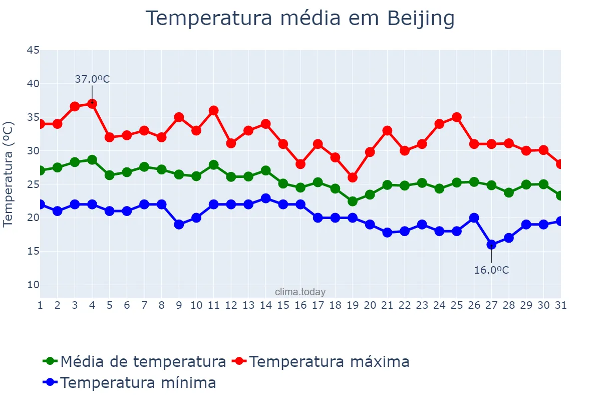 Temperatura em agosto em Beijing, Beijing, CN