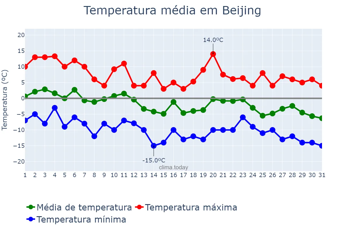 Temperatura em dezembro em Beijing, Beijing, CN