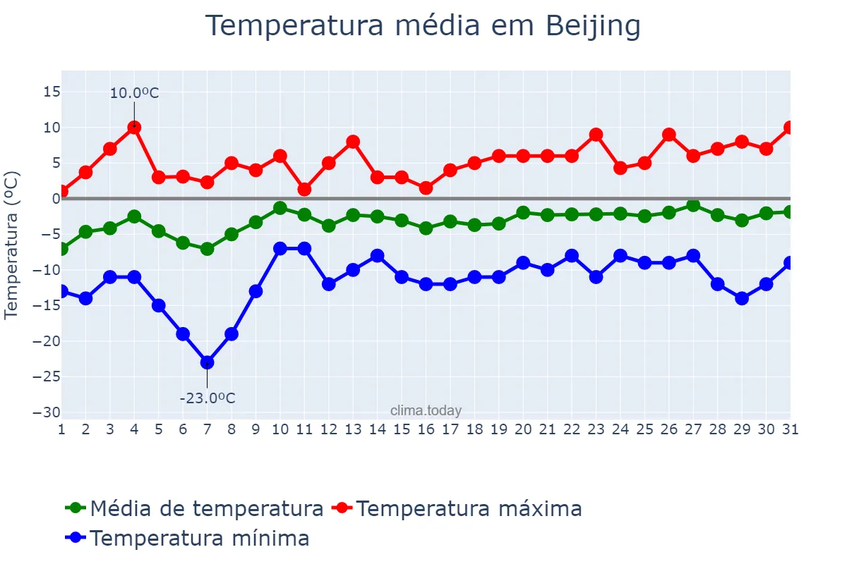 Temperatura em janeiro em Beijing, Beijing, CN