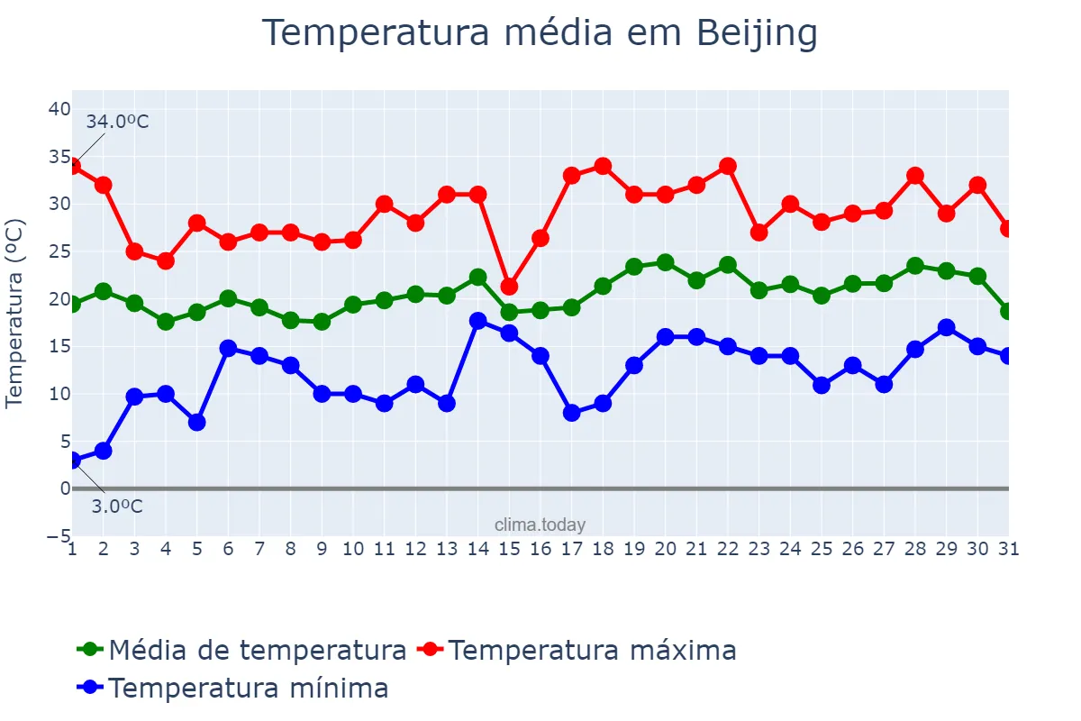 Temperatura em maio em Beijing, Beijing, CN
