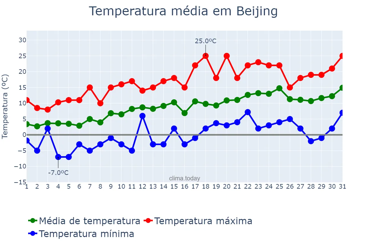 Temperatura em marco em Beijing, Beijing, CN