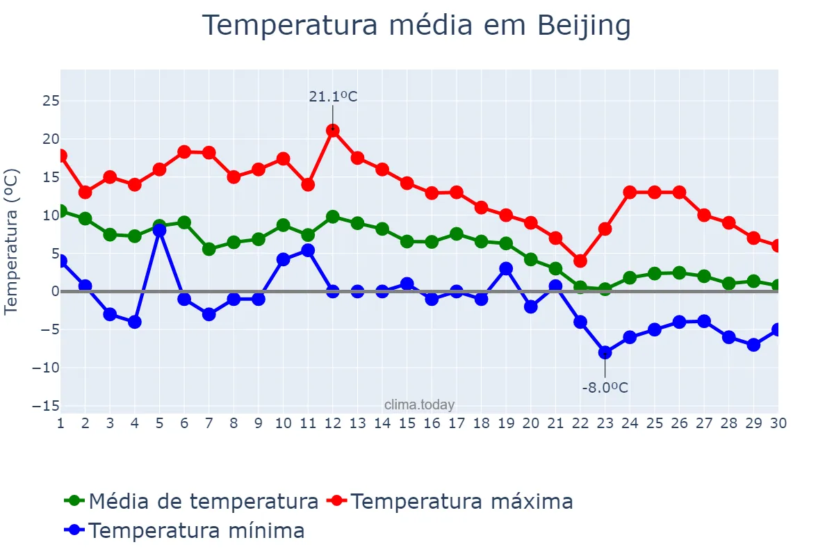 Temperatura em novembro em Beijing, Beijing, CN