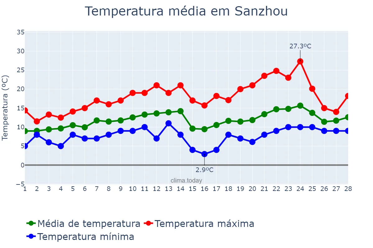 Temperatura em fevereiro em Sanzhou, Chongqing, CN