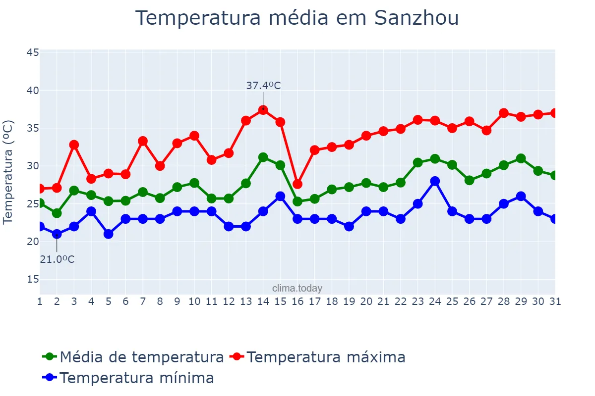 Temperatura em julho em Sanzhou, Chongqing, CN