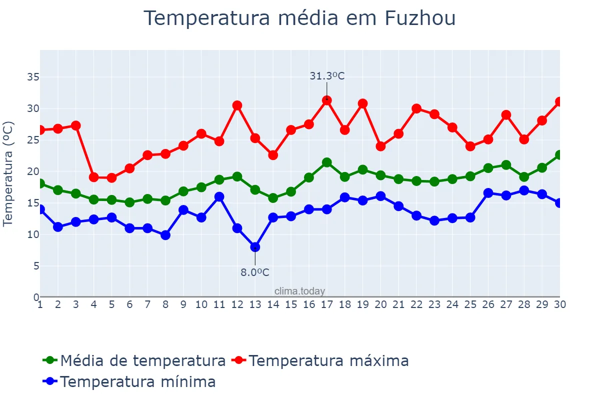 Temperatura em abril em Fuzhou, Fujian, CN