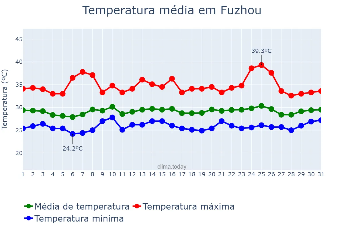 Temperatura em agosto em Fuzhou, Fujian, CN