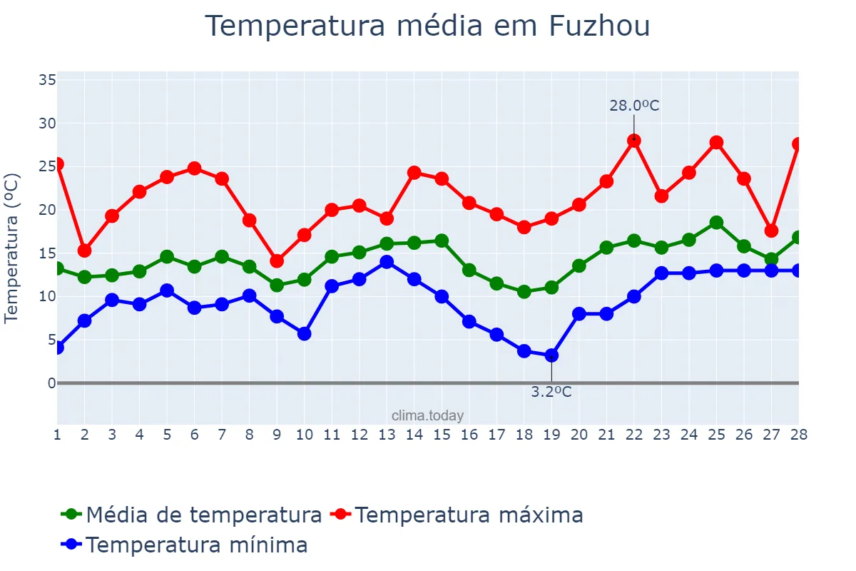 Temperatura em fevereiro em Fuzhou, Fujian, CN