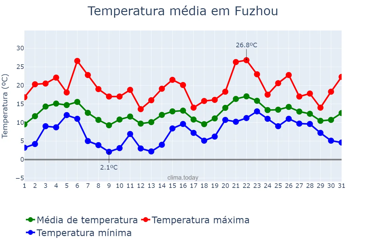 Temperatura em janeiro em Fuzhou, Fujian, CN