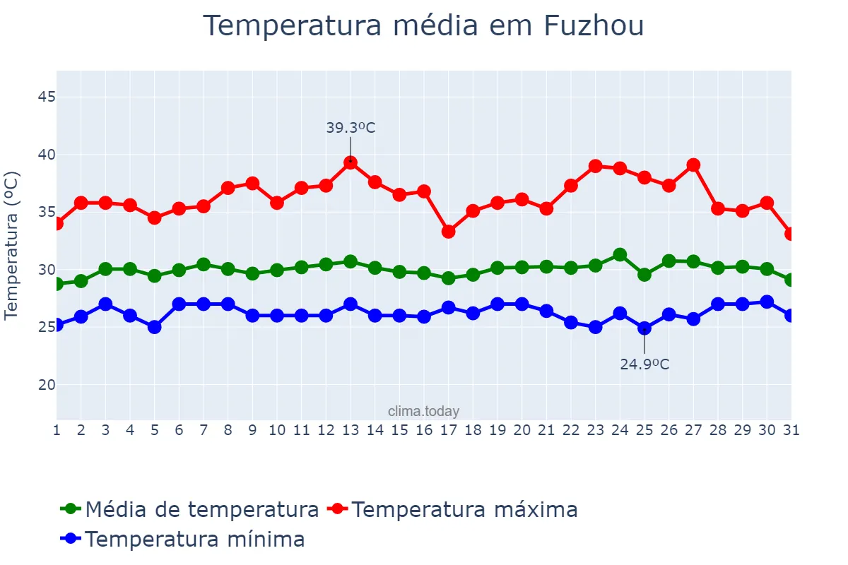 Temperatura em julho em Fuzhou, Fujian, CN