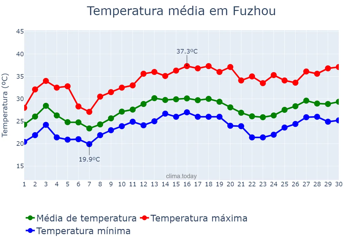 Temperatura em junho em Fuzhou, Fujian, CN