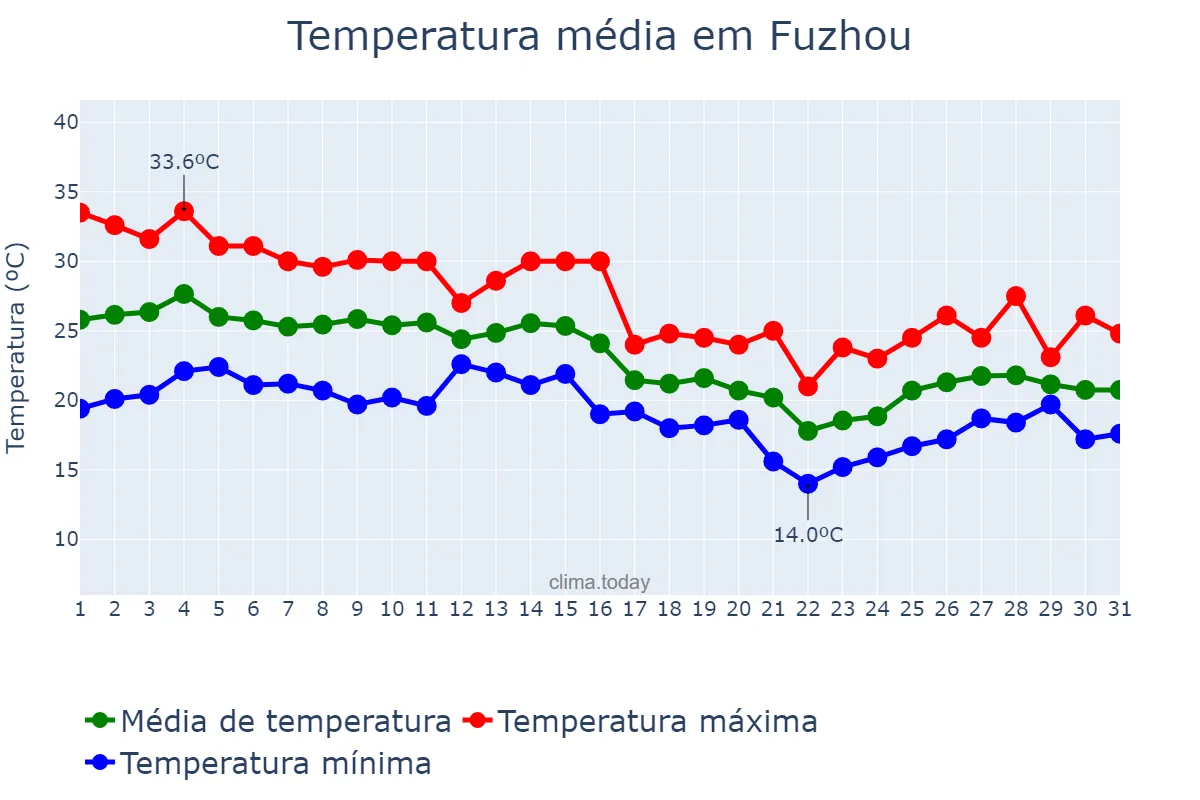 Temperatura em outubro em Fuzhou, Fujian, CN