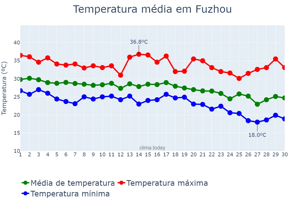 Temperatura em setembro em Fuzhou, Fujian, CN