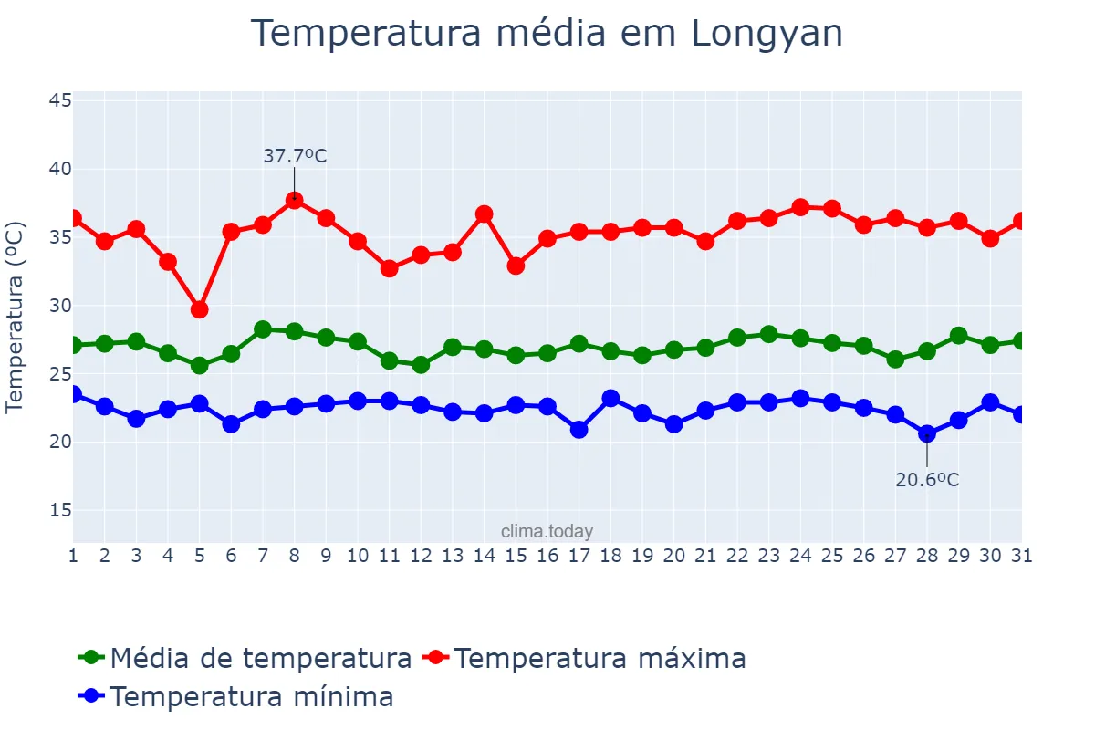 Temperatura em agosto em Longyan, Fujian, CN