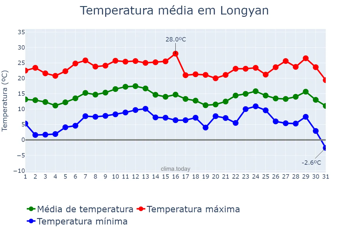 Temperatura em dezembro em Longyan, Fujian, CN