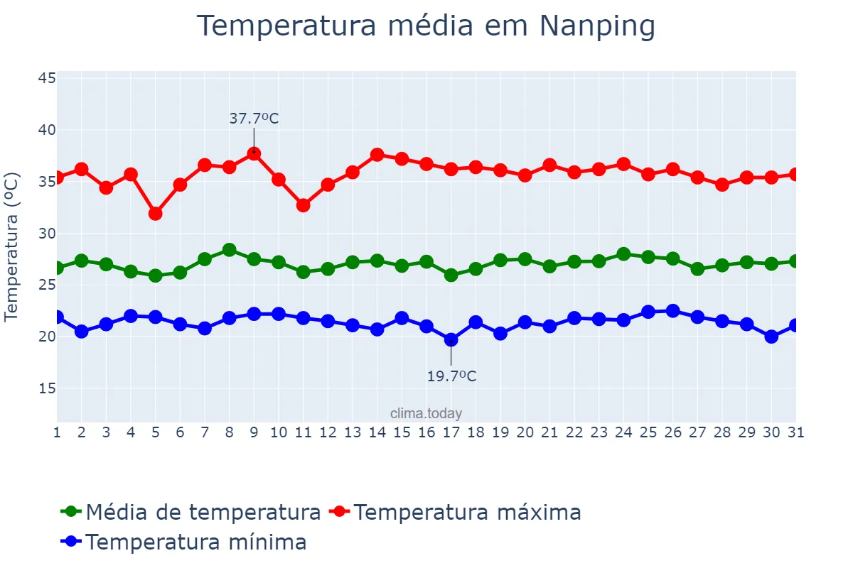 Temperatura em agosto em Nanping, Fujian, CN