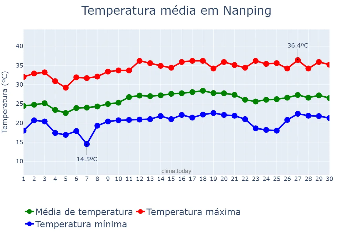 Temperatura em junho em Nanping, Fujian, CN