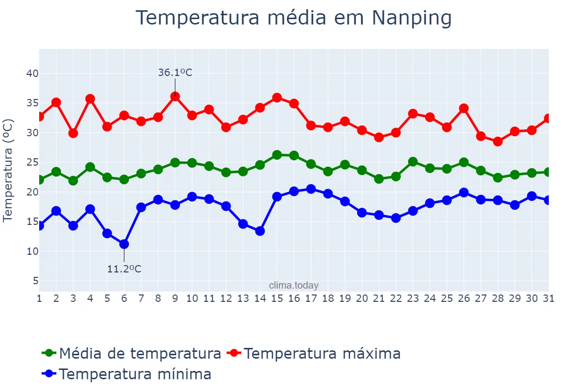 Temperatura em maio em Nanping, Fujian, CN