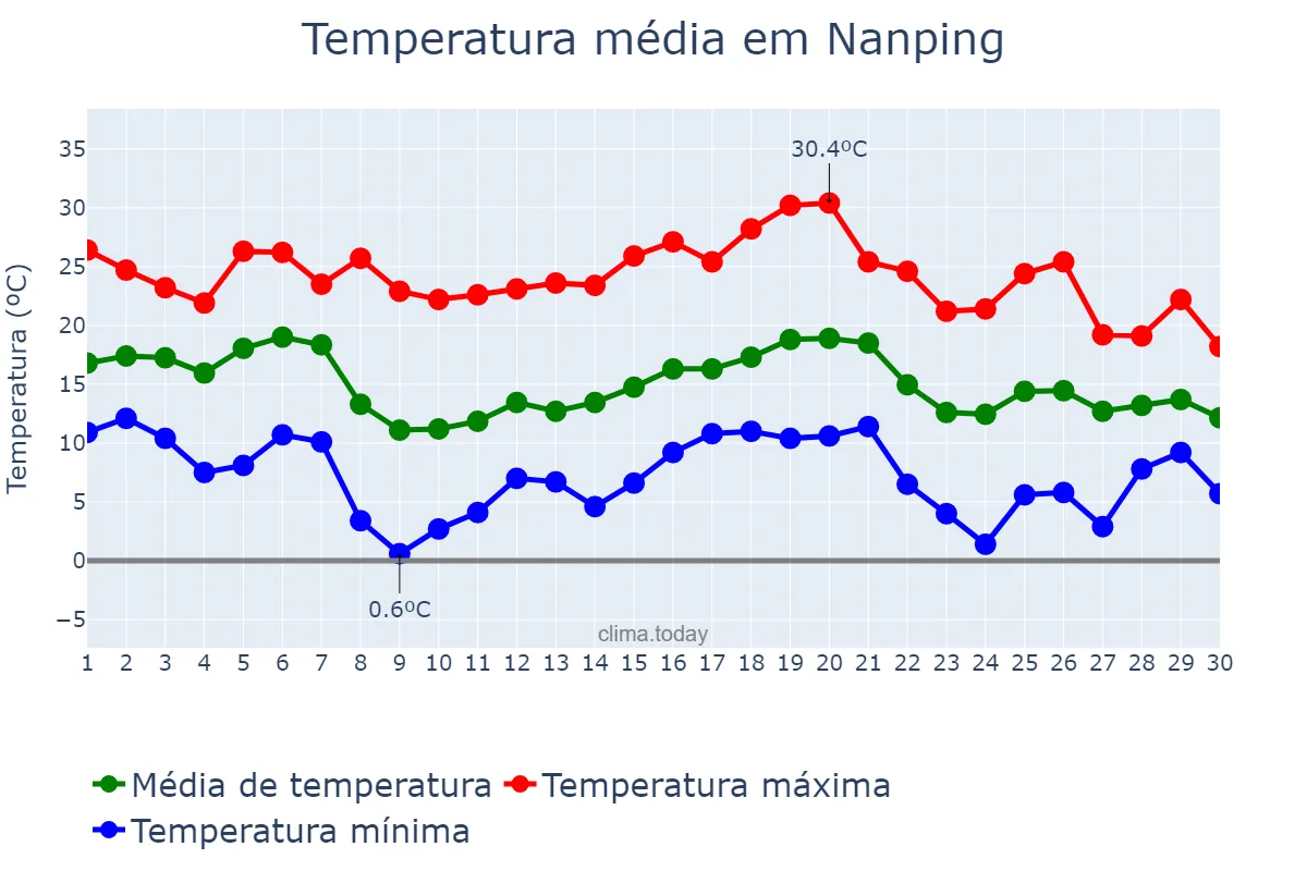 Temperatura em novembro em Nanping, Fujian, CN