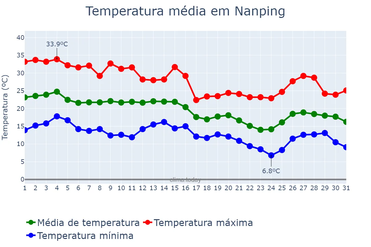 Temperatura em outubro em Nanping, Fujian, CN