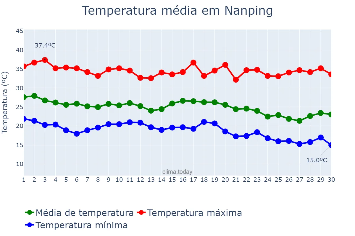 Temperatura em setembro em Nanping, Fujian, CN