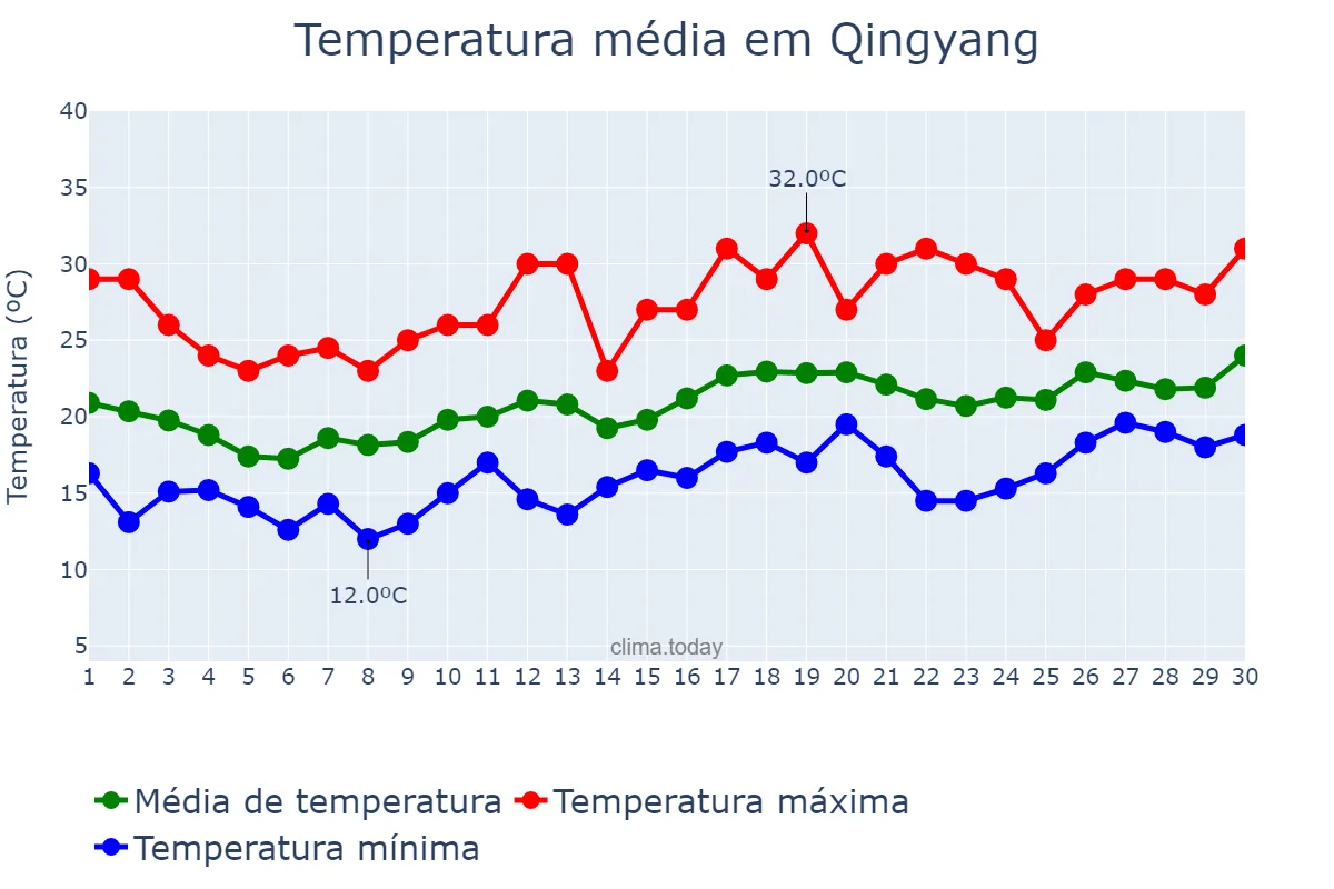Temperatura em abril em Qingyang, Fujian, CN