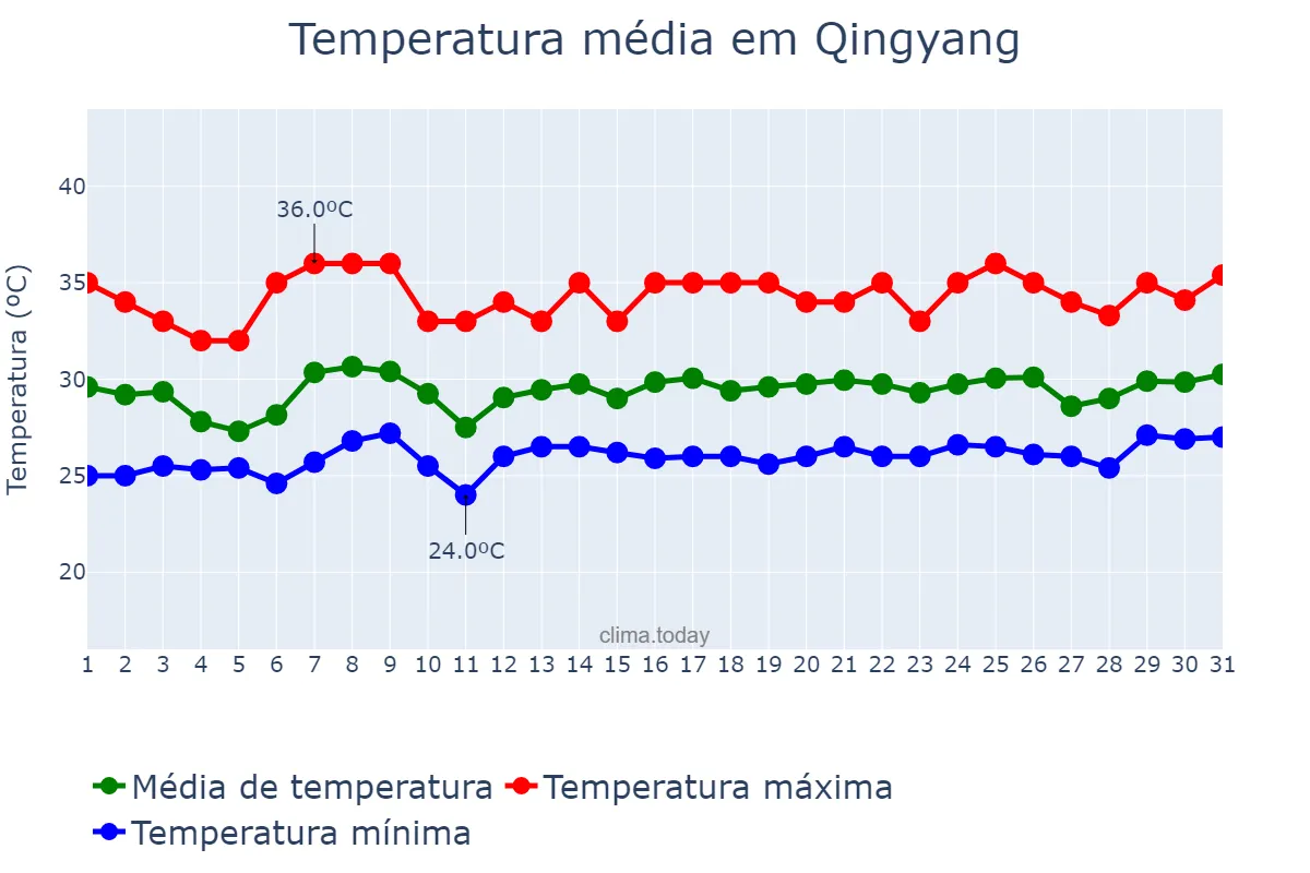 Temperatura em agosto em Qingyang, Fujian, CN