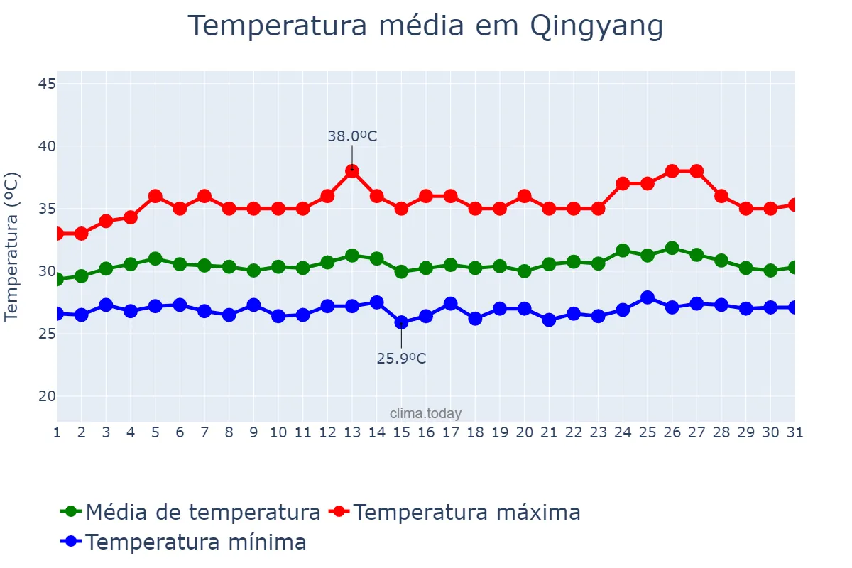 Temperatura em julho em Qingyang, Fujian, CN