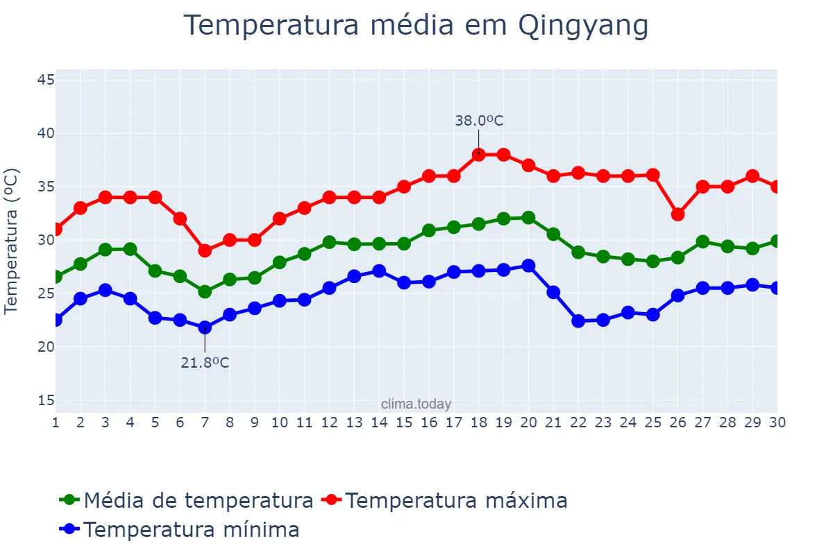 Temperatura em junho em Qingyang, Fujian, CN