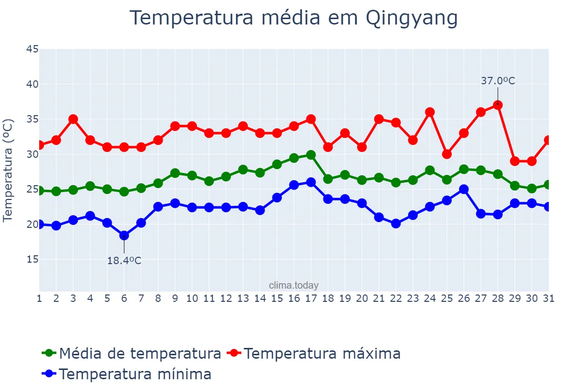Temperatura em maio em Qingyang, Fujian, CN